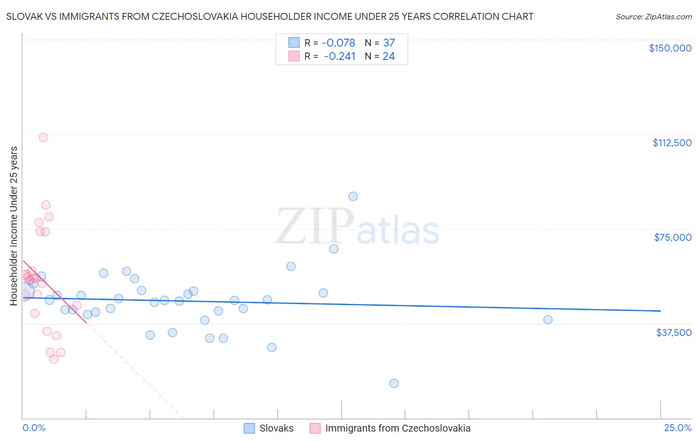 Slovak vs Immigrants from Czechoslovakia Householder Income Under 25 years