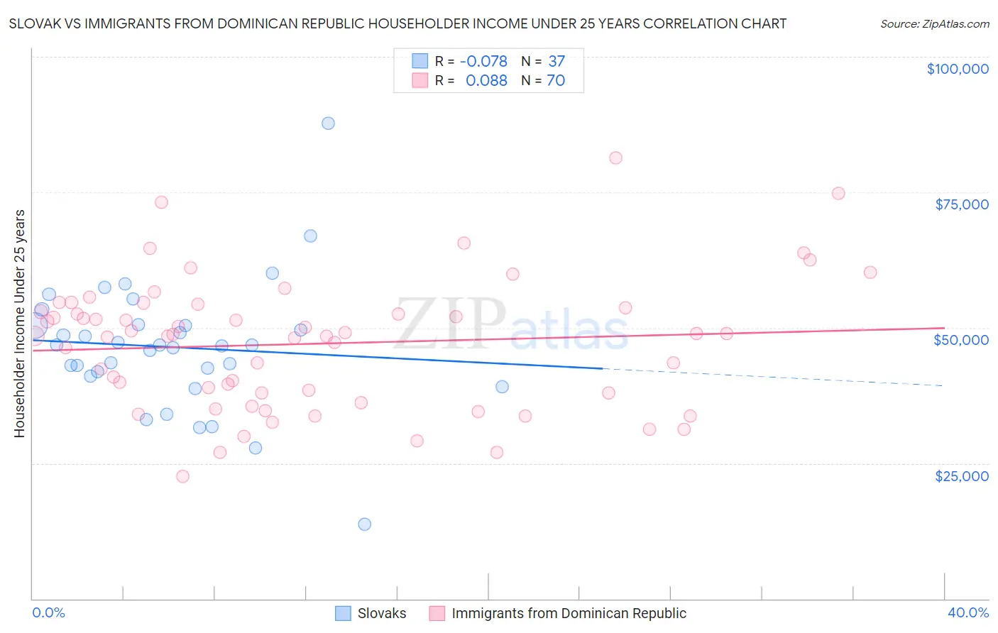 Slovak vs Immigrants from Dominican Republic Householder Income Under 25 years