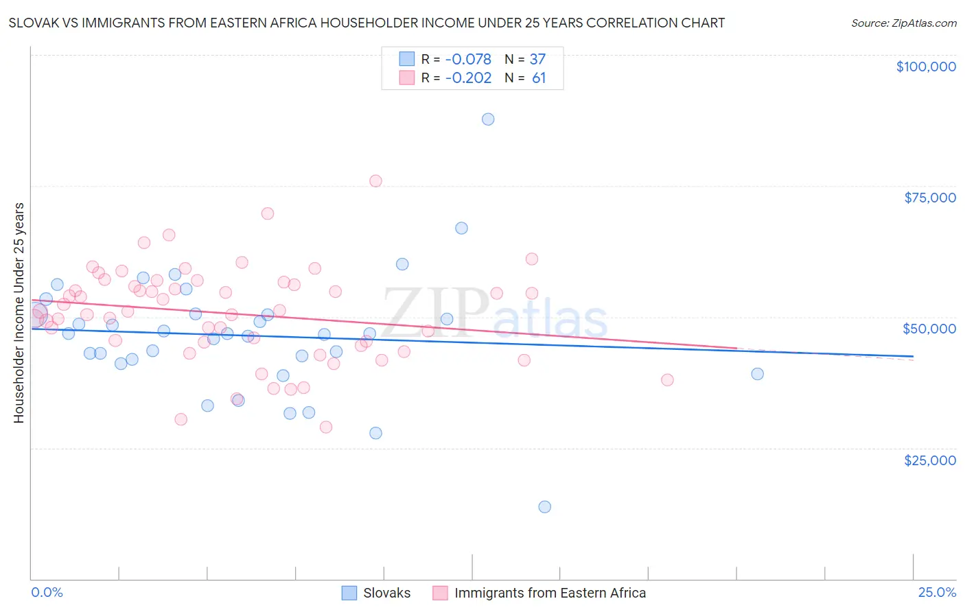 Slovak vs Immigrants from Eastern Africa Householder Income Under 25 years