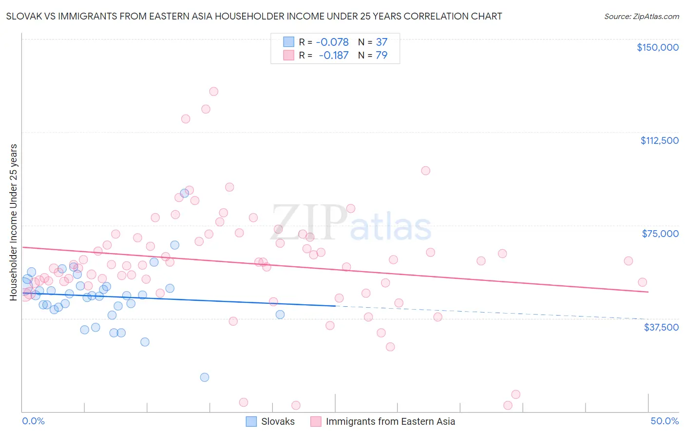 Slovak vs Immigrants from Eastern Asia Householder Income Under 25 years