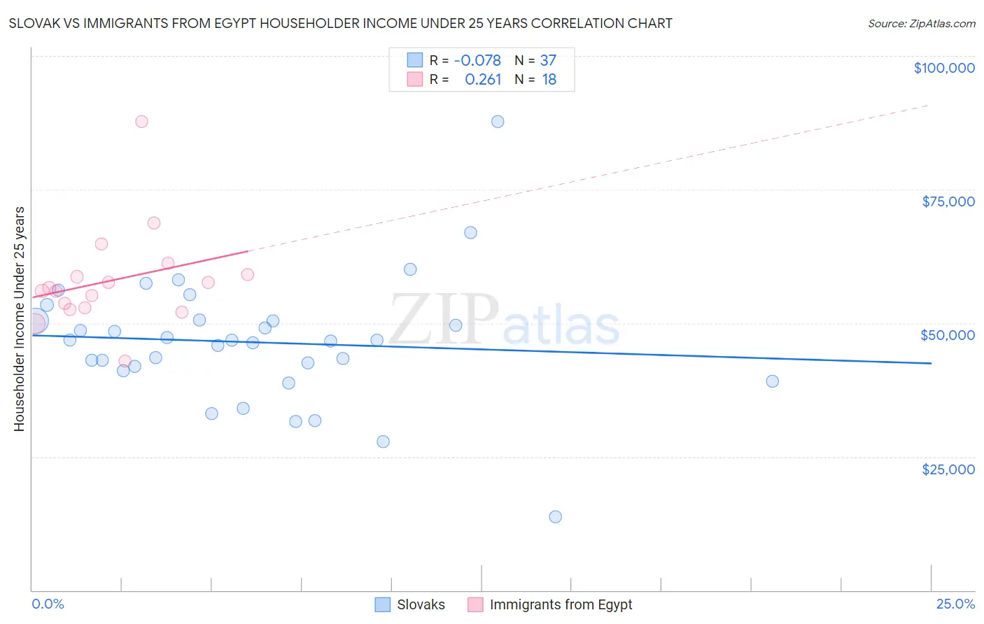 Slovak vs Immigrants from Egypt Householder Income Under 25 years