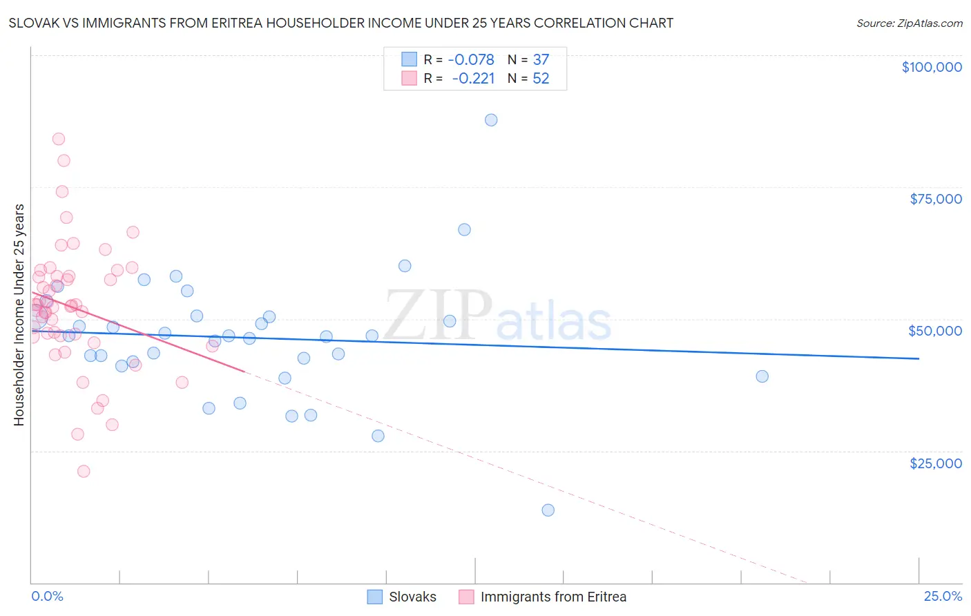 Slovak vs Immigrants from Eritrea Householder Income Under 25 years
