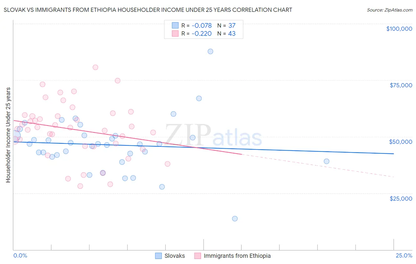 Slovak vs Immigrants from Ethiopia Householder Income Under 25 years