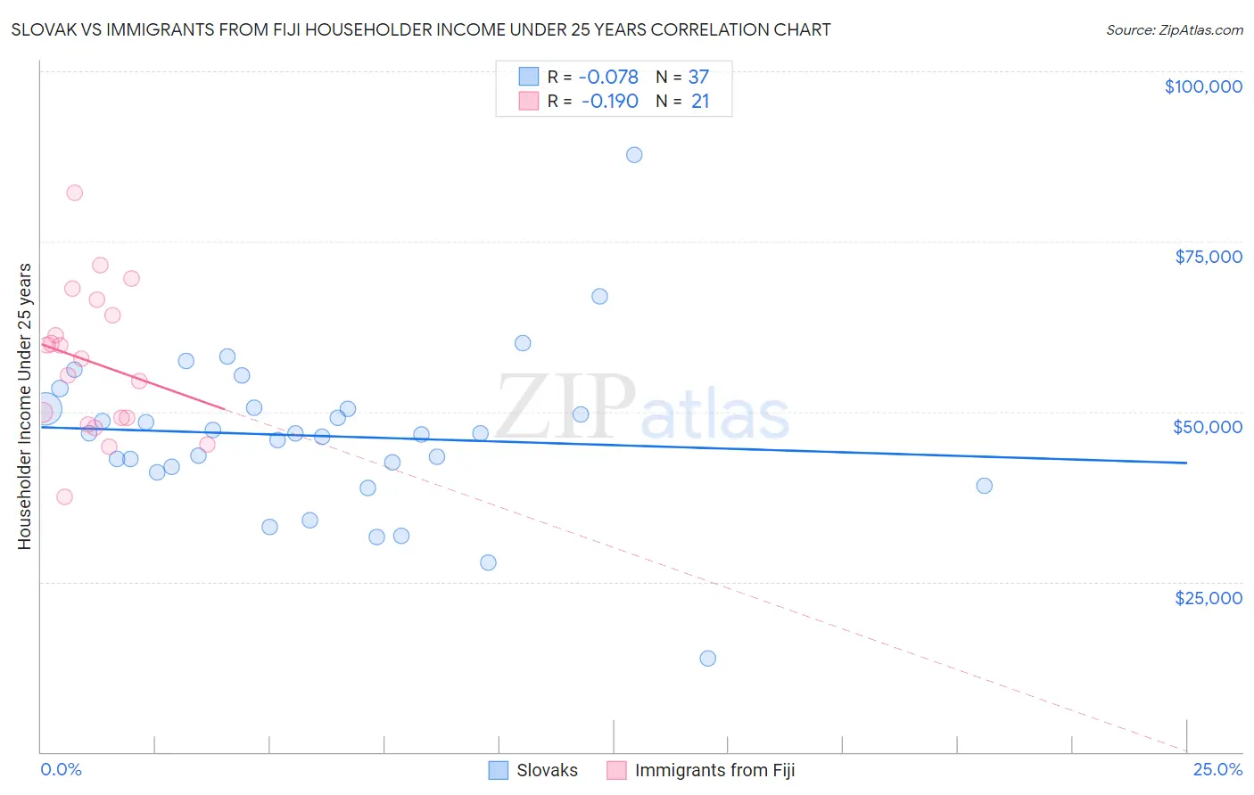 Slovak vs Immigrants from Fiji Householder Income Under 25 years