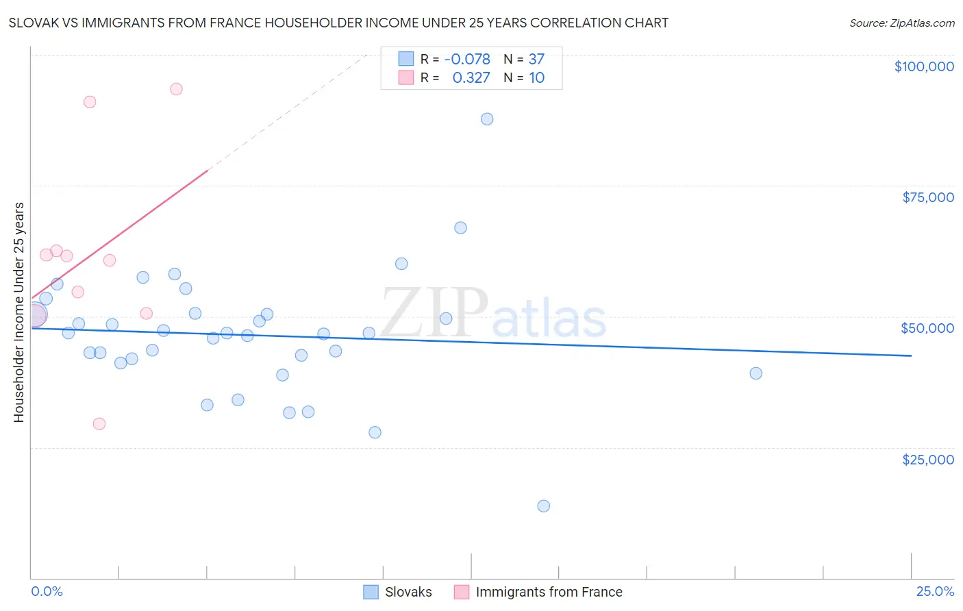 Slovak vs Immigrants from France Householder Income Under 25 years