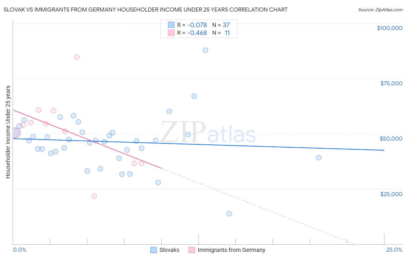 Slovak vs Immigrants from Germany Householder Income Under 25 years