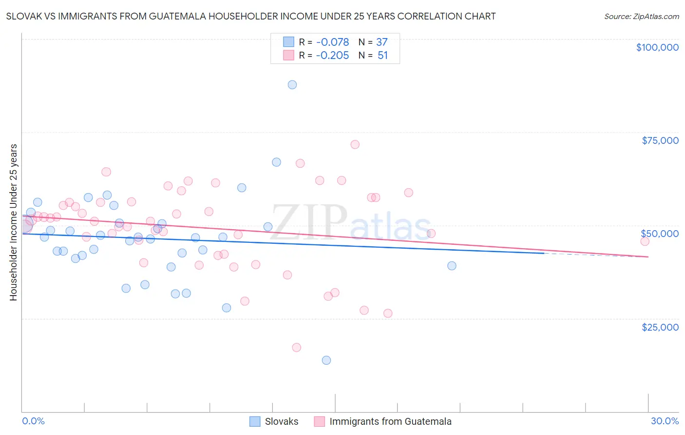 Slovak vs Immigrants from Guatemala Householder Income Under 25 years