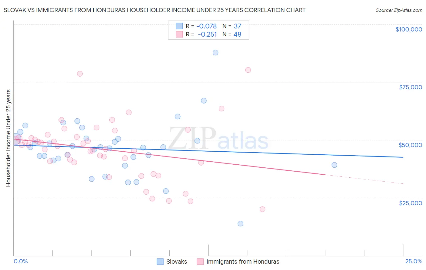 Slovak vs Immigrants from Honduras Householder Income Under 25 years