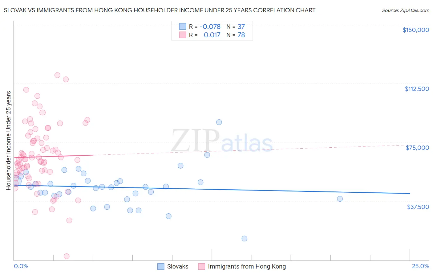 Slovak vs Immigrants from Hong Kong Householder Income Under 25 years