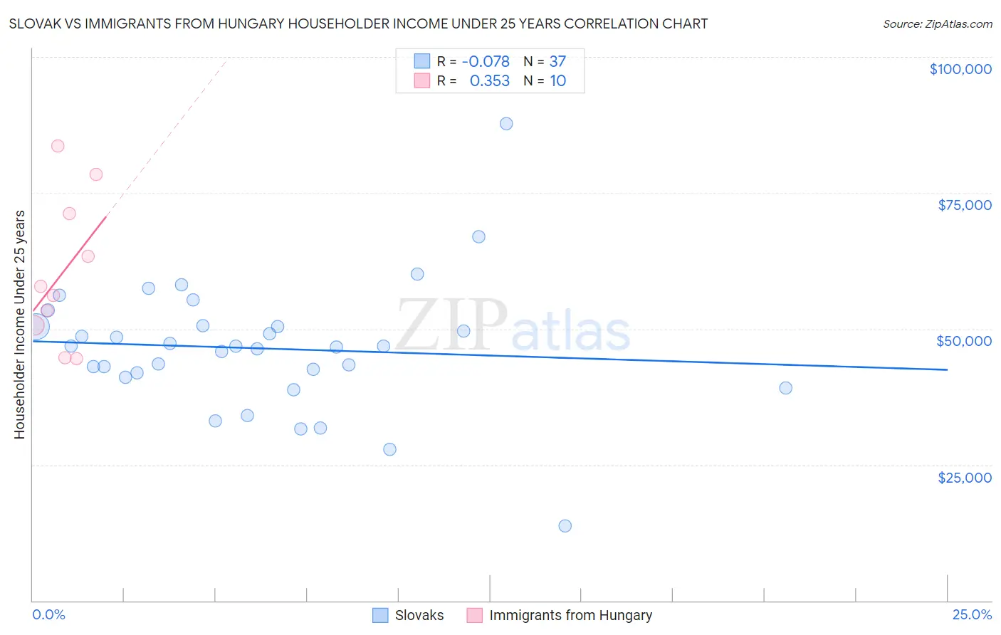 Slovak vs Immigrants from Hungary Householder Income Under 25 years
