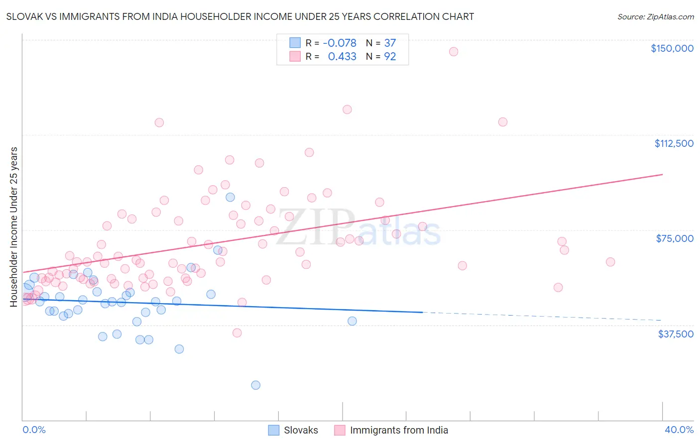 Slovak vs Immigrants from India Householder Income Under 25 years