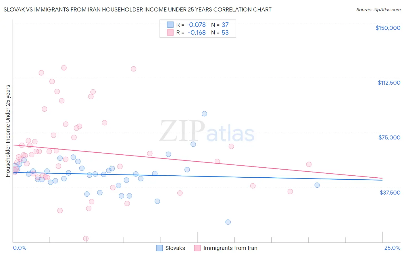 Slovak vs Immigrants from Iran Householder Income Under 25 years