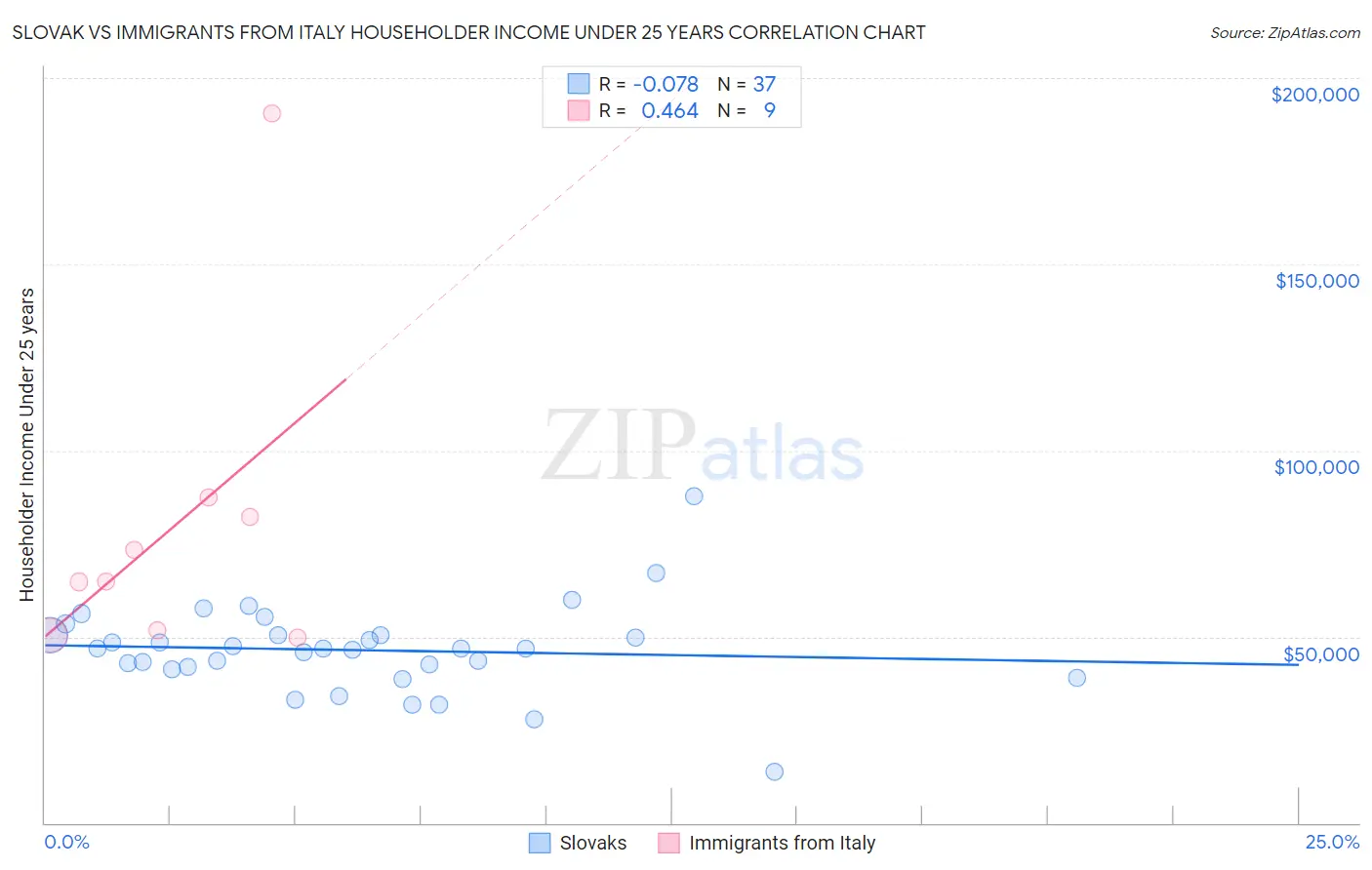 Slovak vs Immigrants from Italy Householder Income Under 25 years