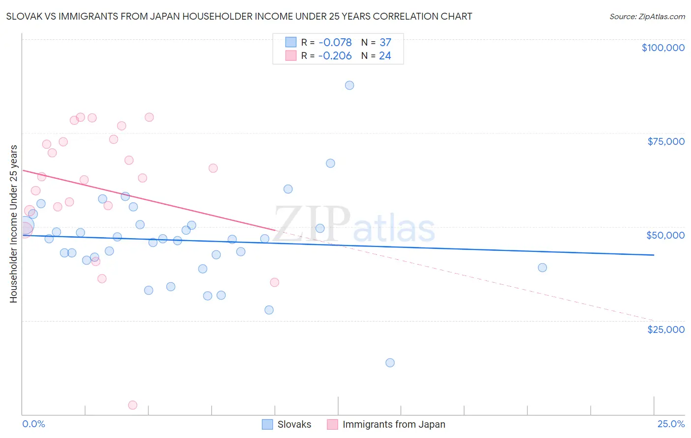 Slovak vs Immigrants from Japan Householder Income Under 25 years