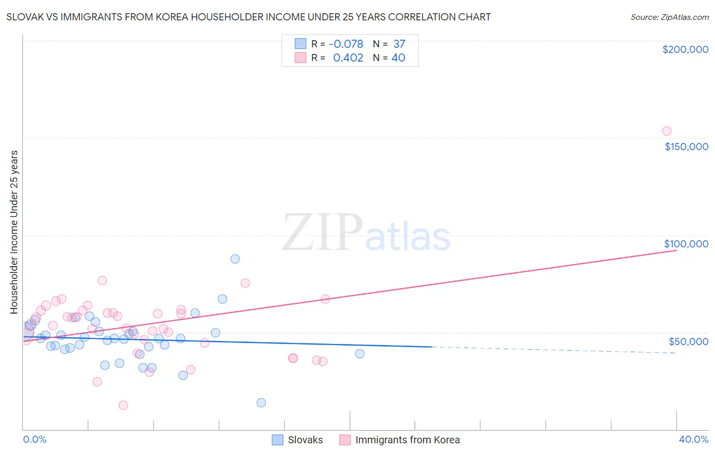 Slovak vs Immigrants from Korea Householder Income Under 25 years