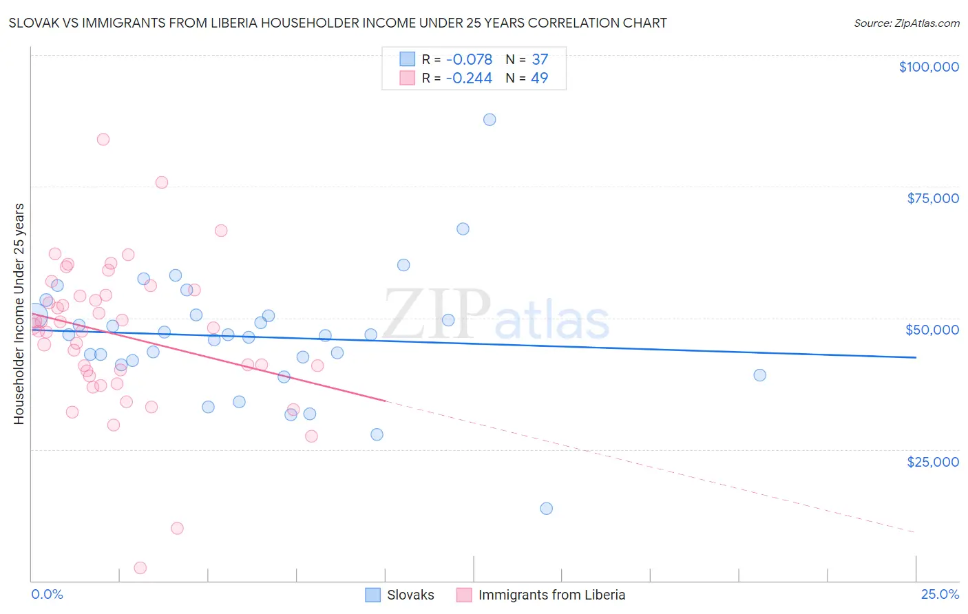 Slovak vs Immigrants from Liberia Householder Income Under 25 years