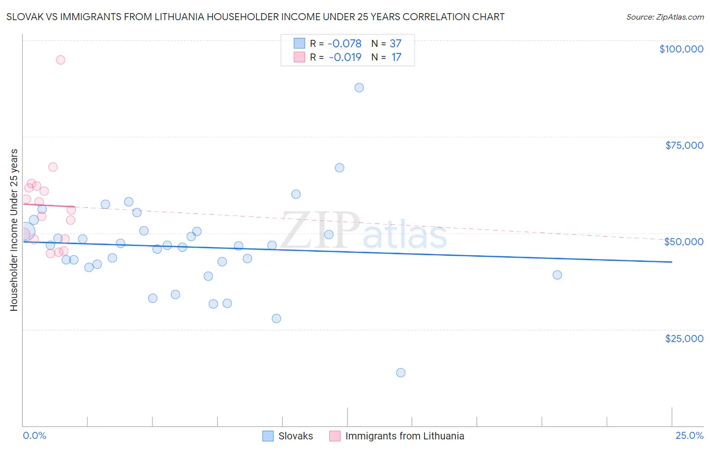 Slovak vs Immigrants from Lithuania Householder Income Under 25 years