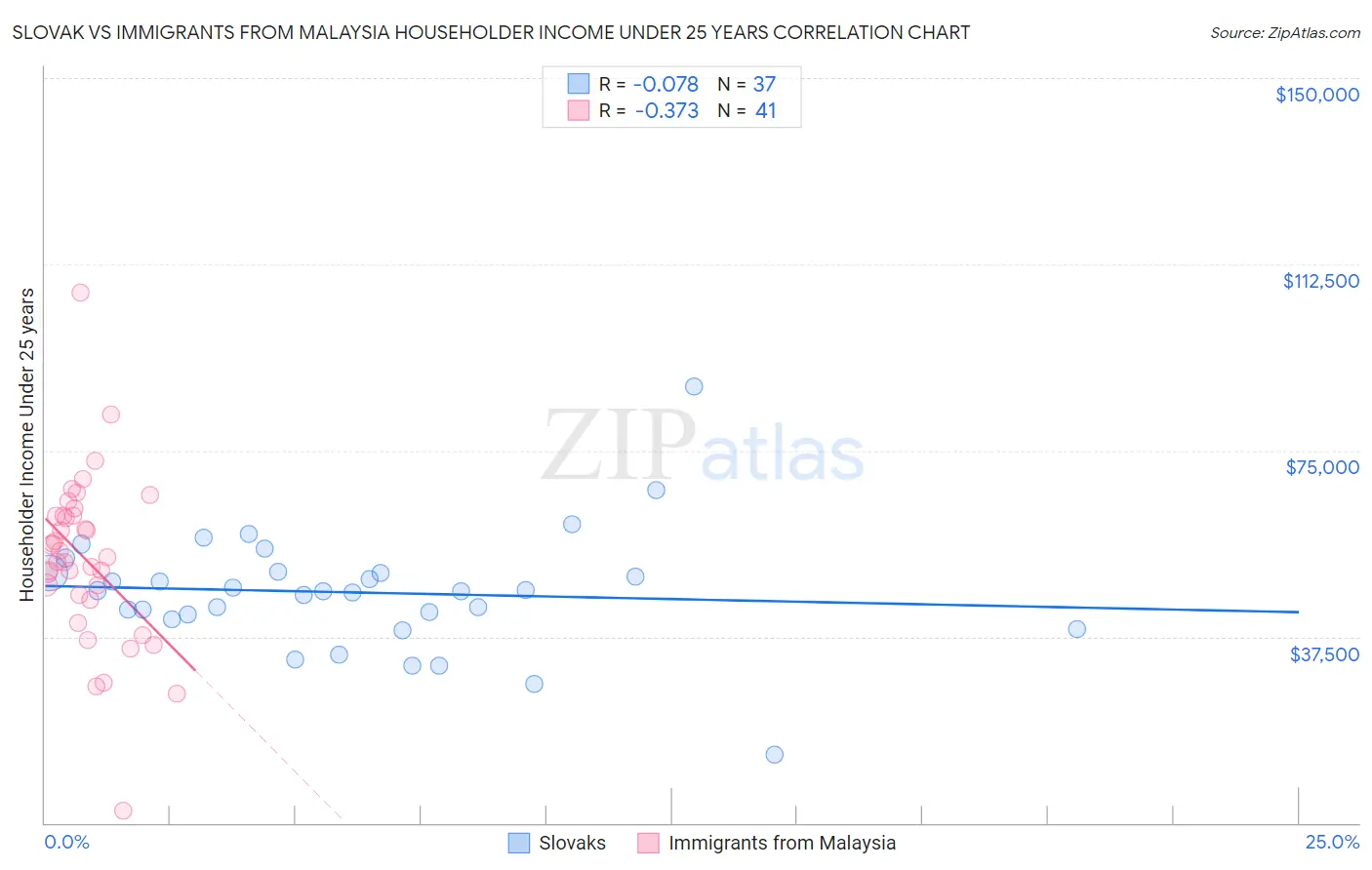 Slovak vs Immigrants from Malaysia Householder Income Under 25 years