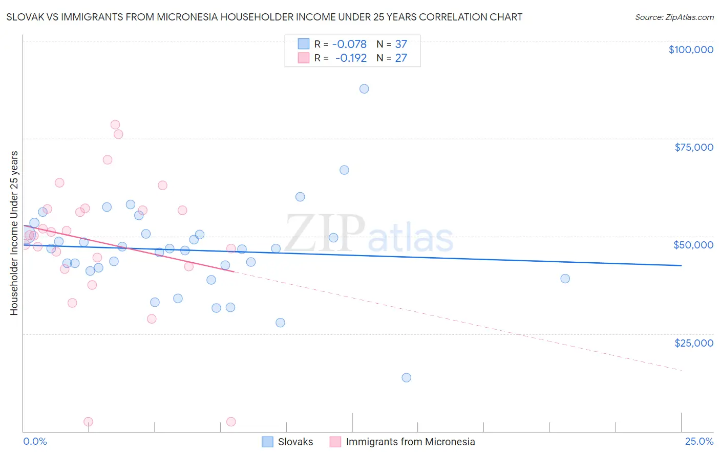 Slovak vs Immigrants from Micronesia Householder Income Under 25 years