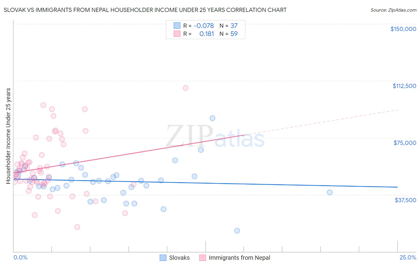 Slovak vs Immigrants from Nepal Householder Income Under 25 years