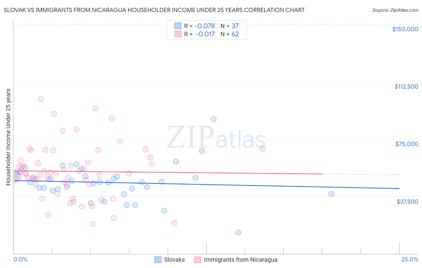 Slovak vs Immigrants from Nicaragua Householder Income Under 25 years