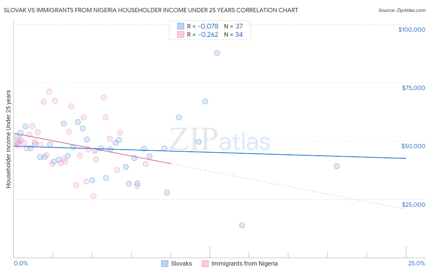 Slovak vs Immigrants from Nigeria Householder Income Under 25 years