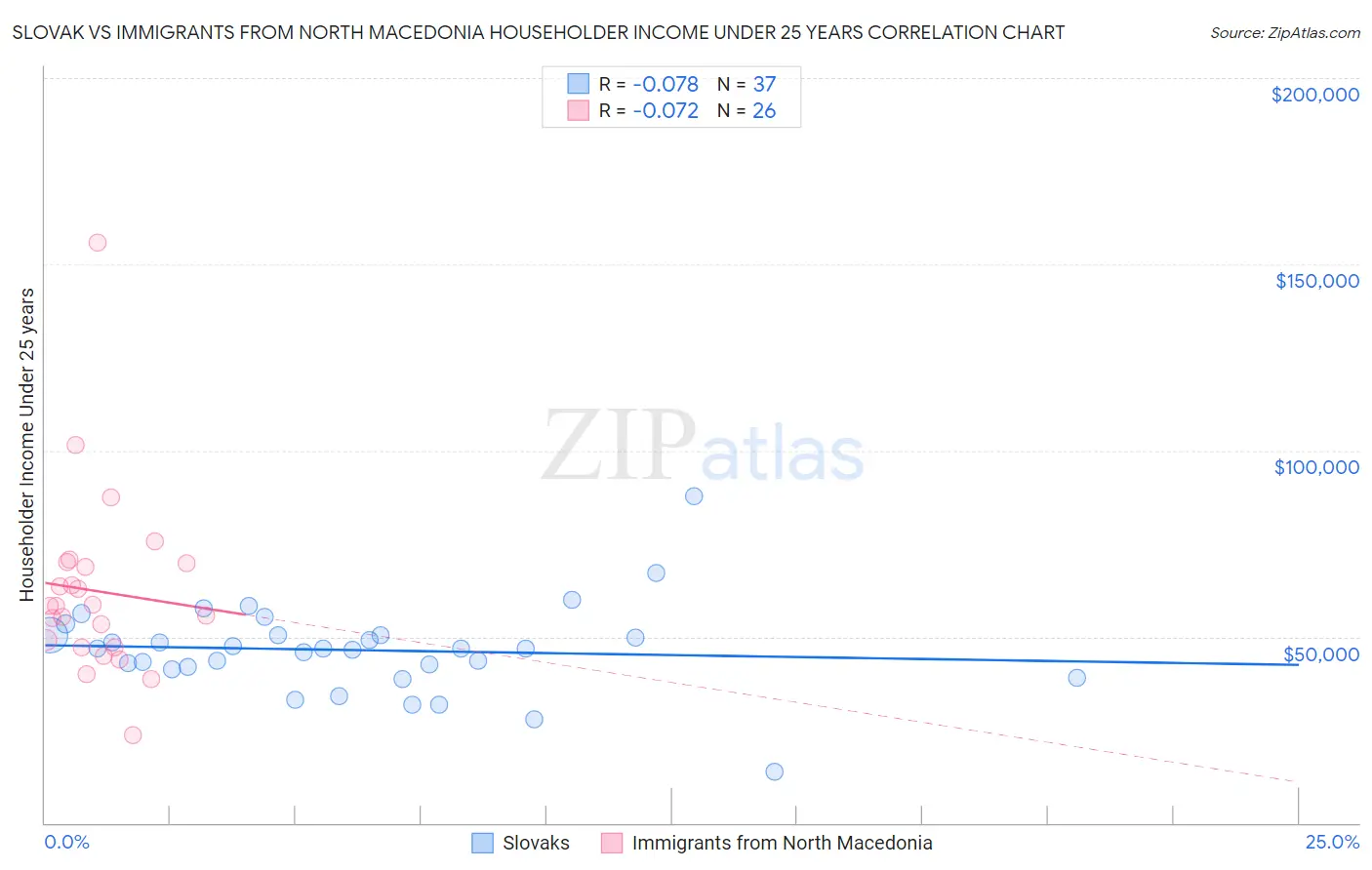 Slovak vs Immigrants from North Macedonia Householder Income Under 25 years