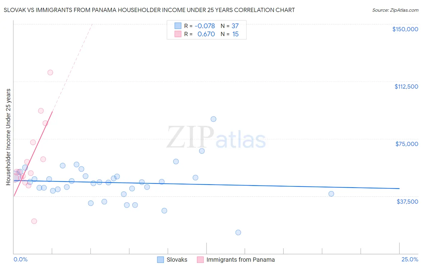 Slovak vs Immigrants from Panama Householder Income Under 25 years