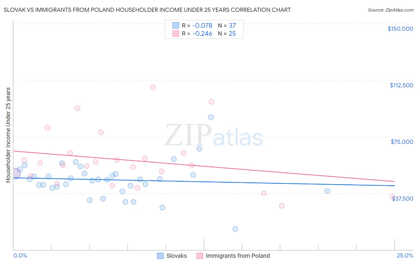 Slovak vs Immigrants from Poland Householder Income Under 25 years