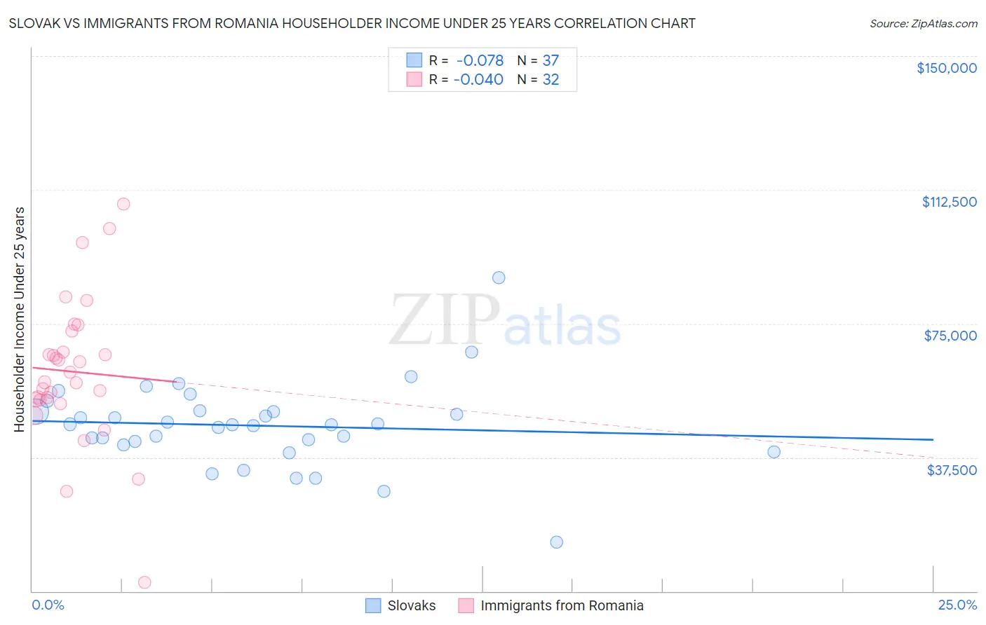 Slovak vs Immigrants from Romania Householder Income Under 25 years