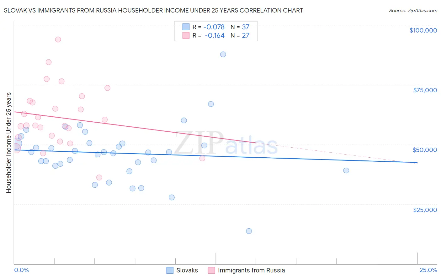 Slovak vs Immigrants from Russia Householder Income Under 25 years