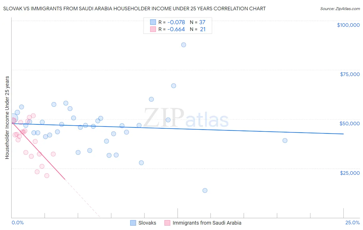 Slovak vs Immigrants from Saudi Arabia Householder Income Under 25 years