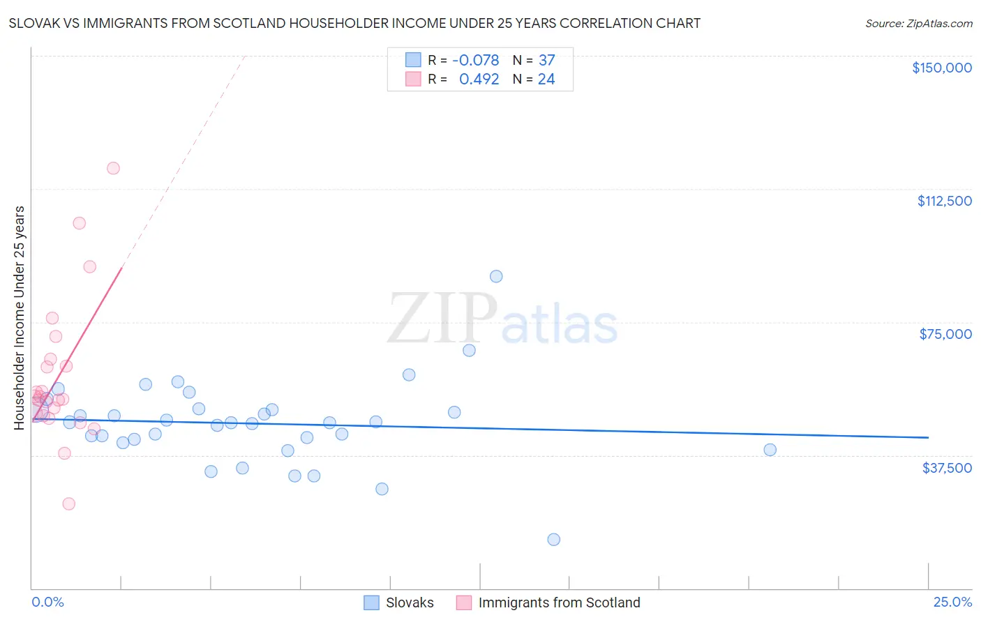 Slovak vs Immigrants from Scotland Householder Income Under 25 years