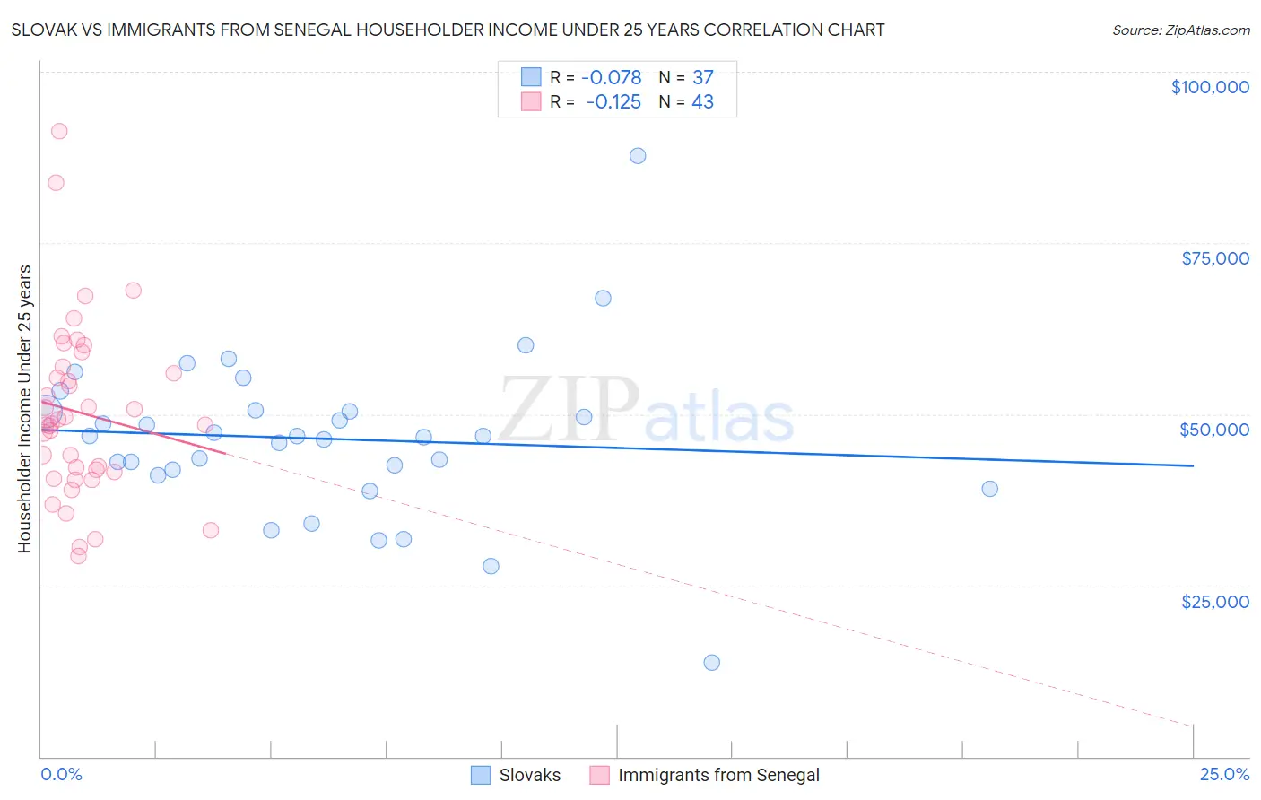 Slovak vs Immigrants from Senegal Householder Income Under 25 years