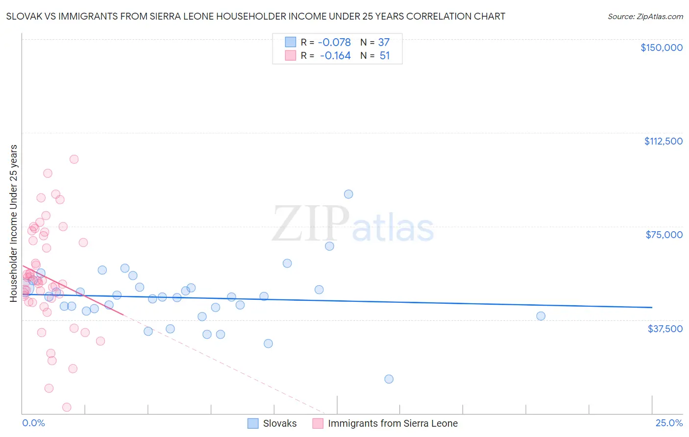 Slovak vs Immigrants from Sierra Leone Householder Income Under 25 years