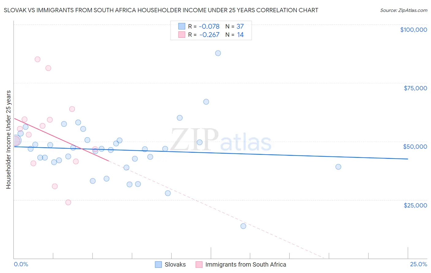 Slovak vs Immigrants from South Africa Householder Income Under 25 years