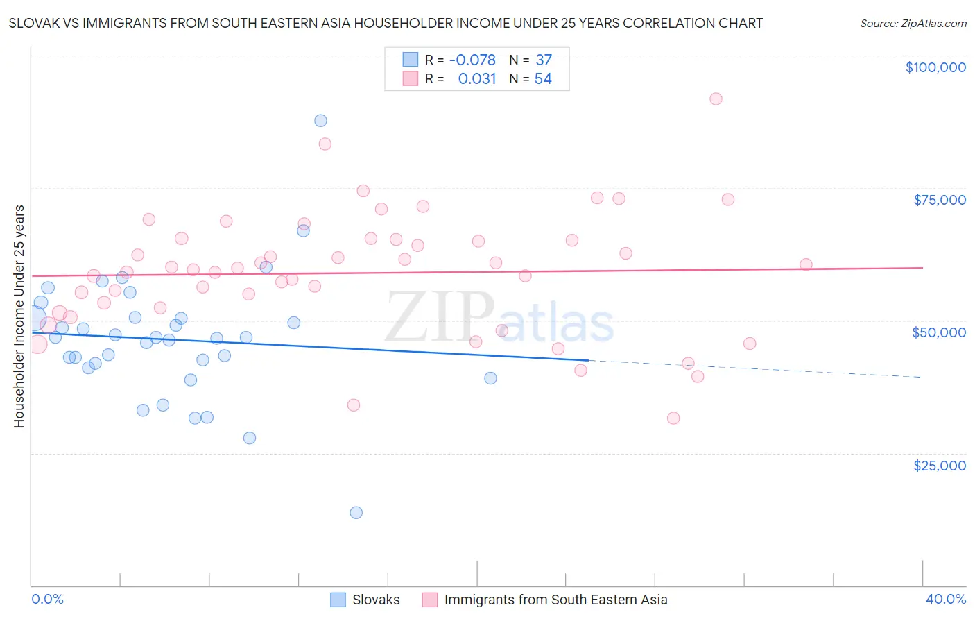 Slovak vs Immigrants from South Eastern Asia Householder Income Under 25 years