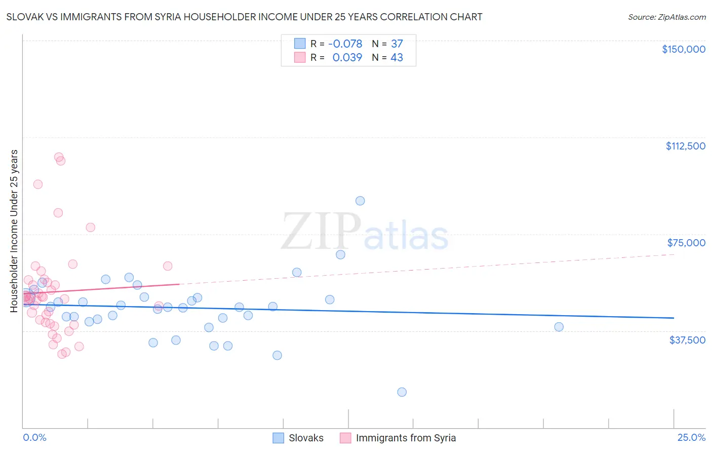 Slovak vs Immigrants from Syria Householder Income Under 25 years