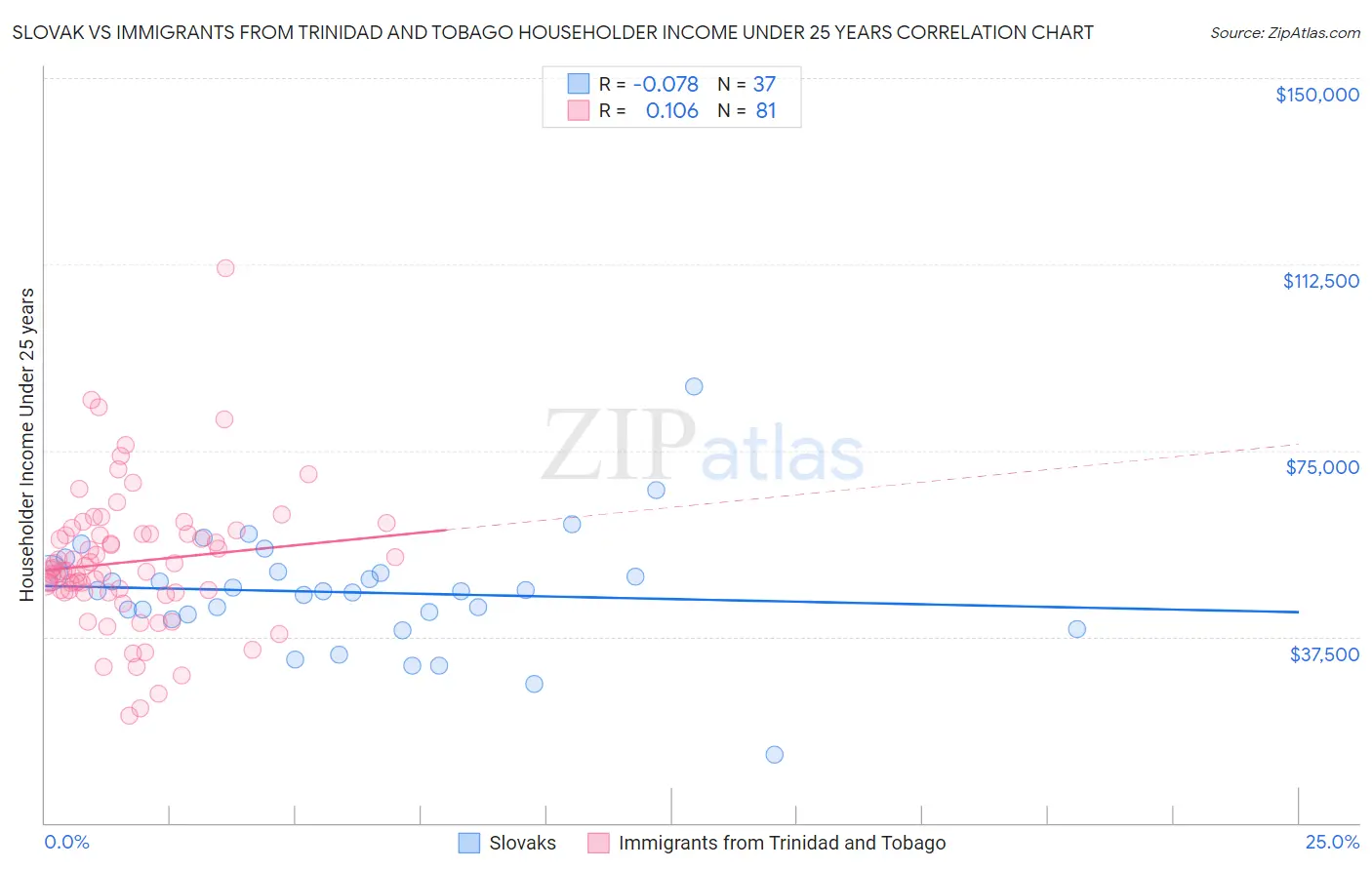 Slovak vs Immigrants from Trinidad and Tobago Householder Income Under 25 years