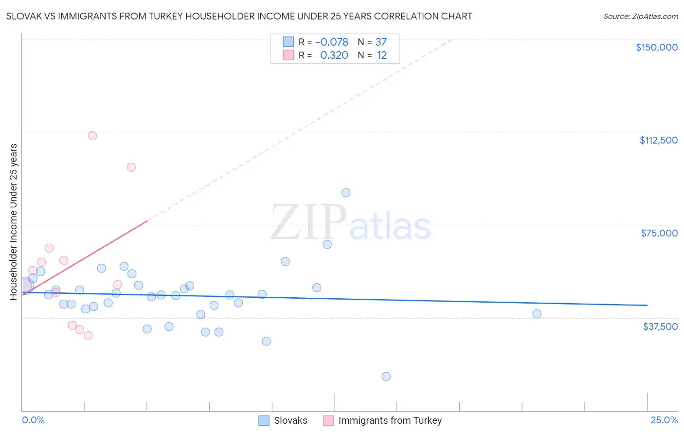 Slovak vs Immigrants from Turkey Householder Income Under 25 years