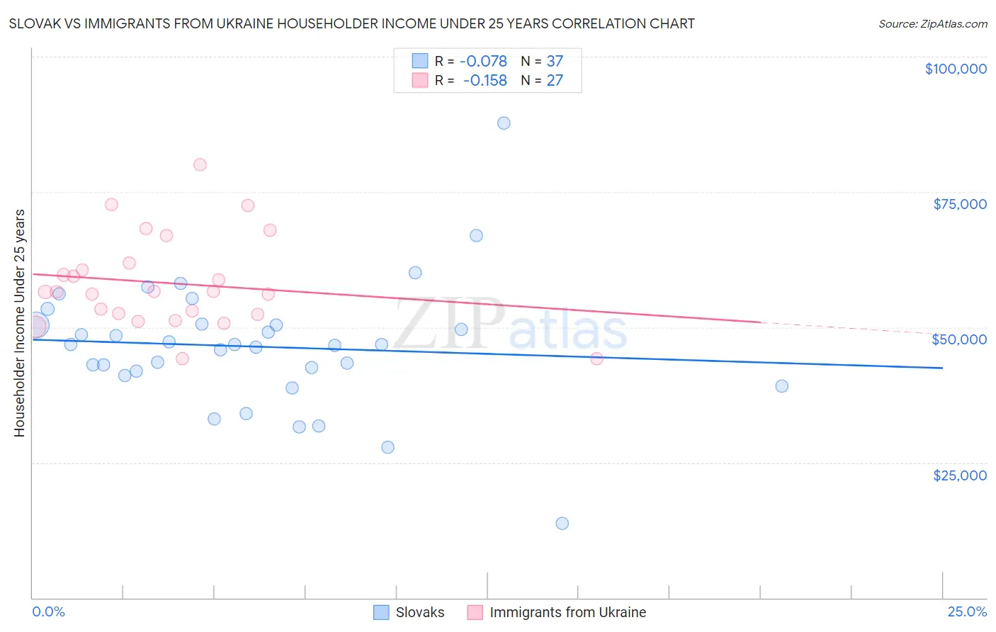 Slovak vs Immigrants from Ukraine Householder Income Under 25 years