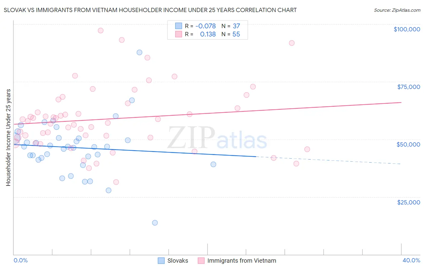 Slovak vs Immigrants from Vietnam Householder Income Under 25 years