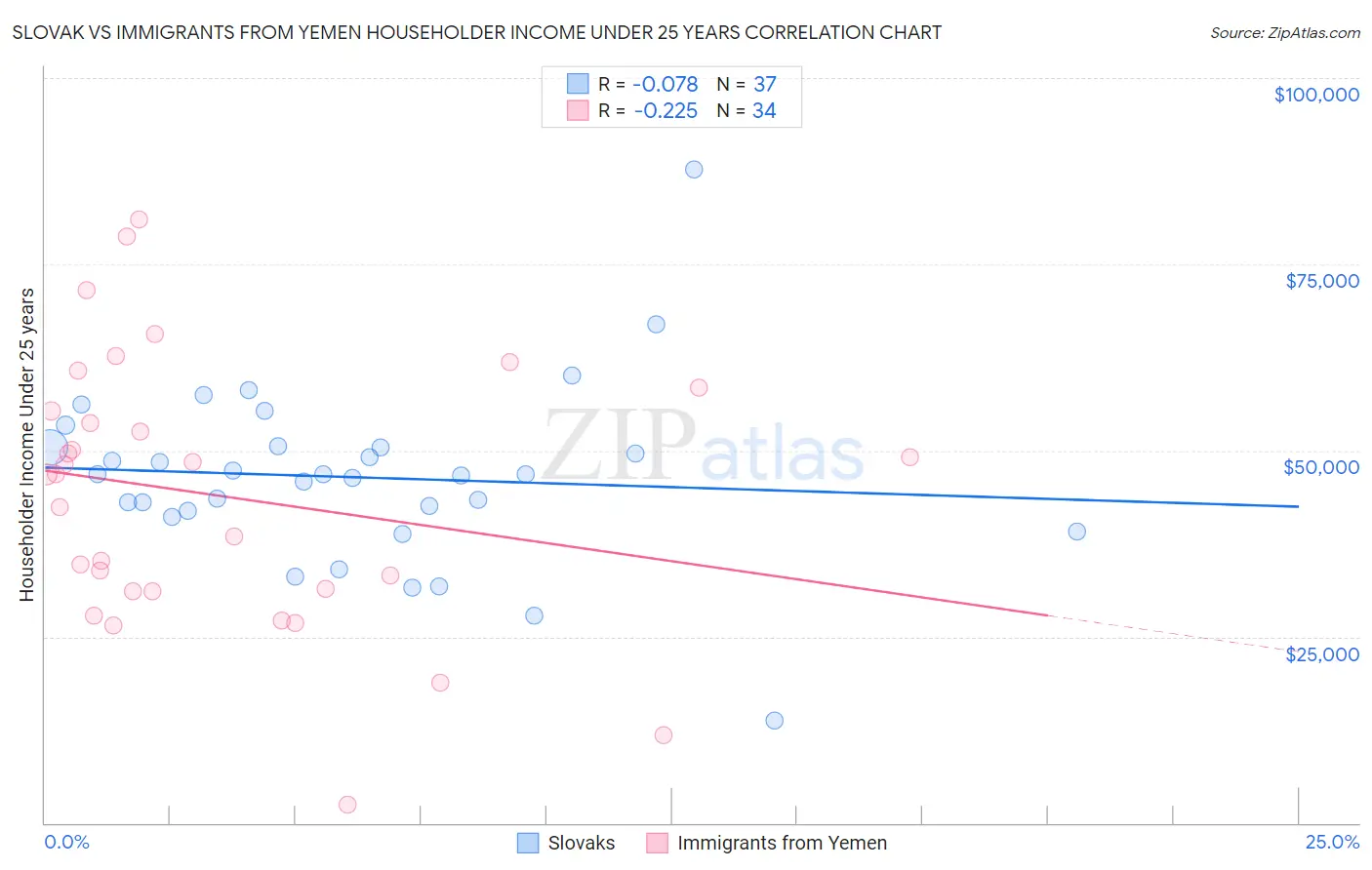 Slovak vs Immigrants from Yemen Householder Income Under 25 years