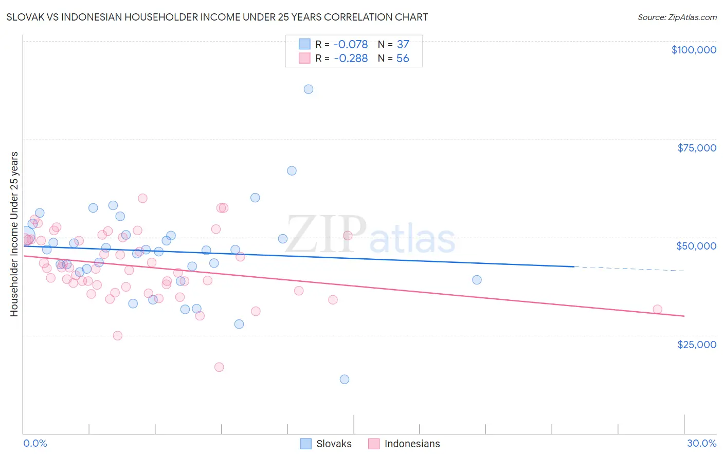 Slovak vs Indonesian Householder Income Under 25 years