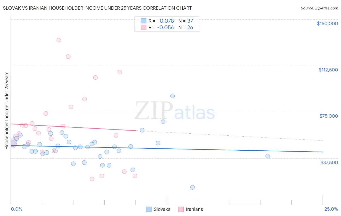 Slovak vs Iranian Householder Income Under 25 years