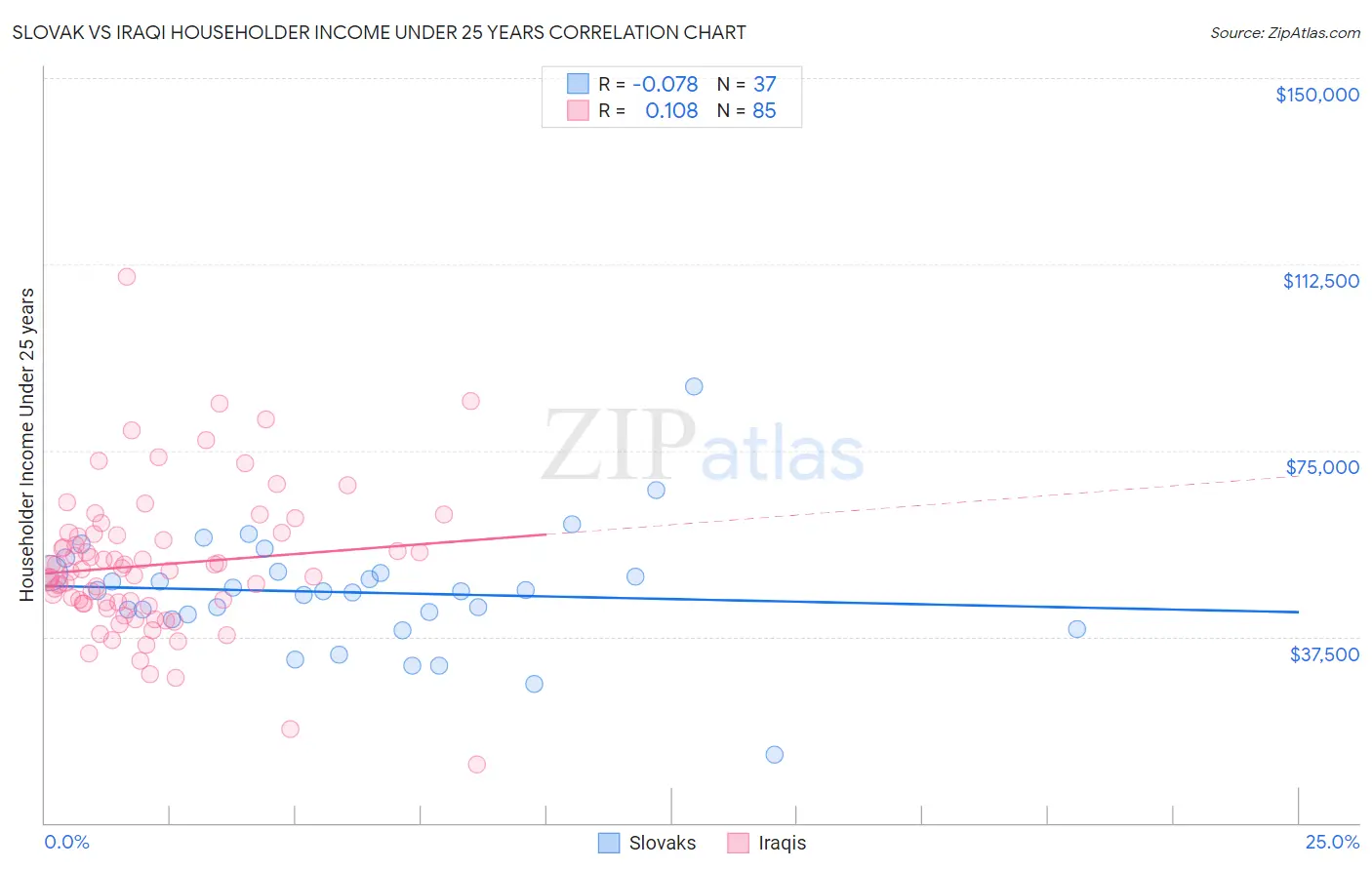 Slovak vs Iraqi Householder Income Under 25 years