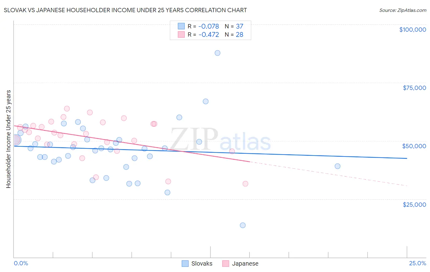Slovak vs Japanese Householder Income Under 25 years
