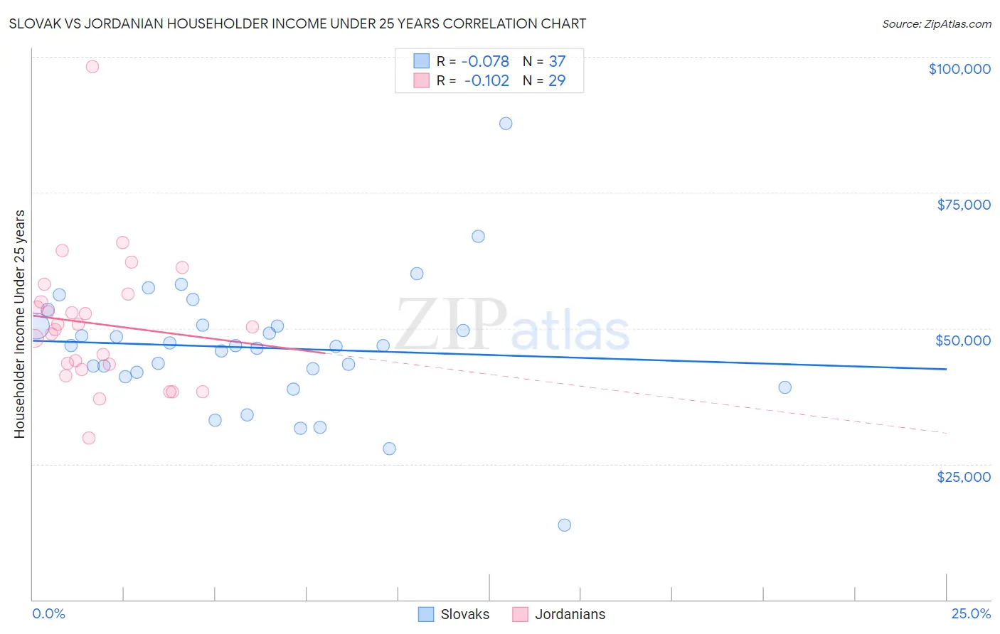 Slovak vs Jordanian Householder Income Under 25 years