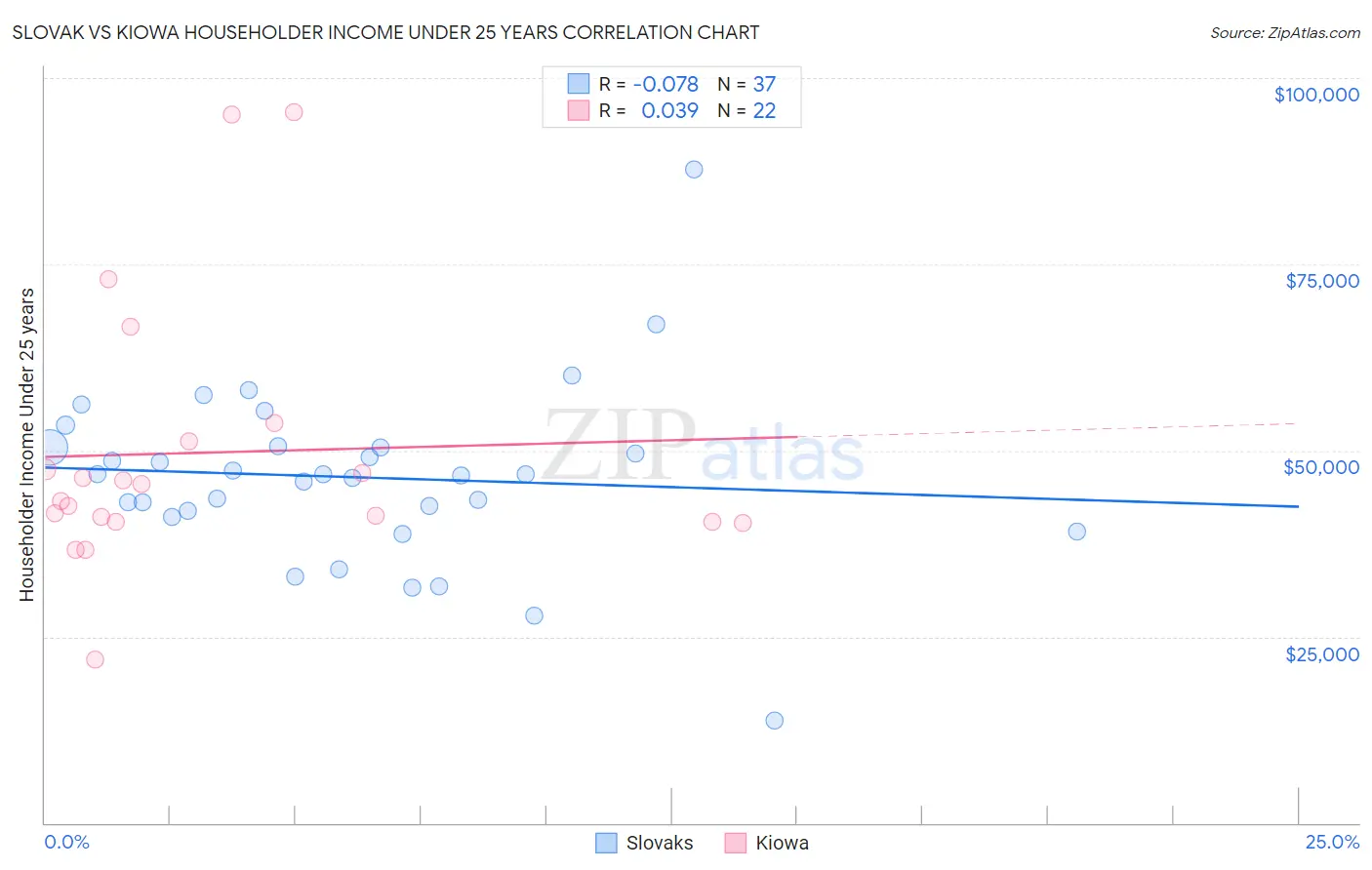 Slovak vs Kiowa Householder Income Under 25 years