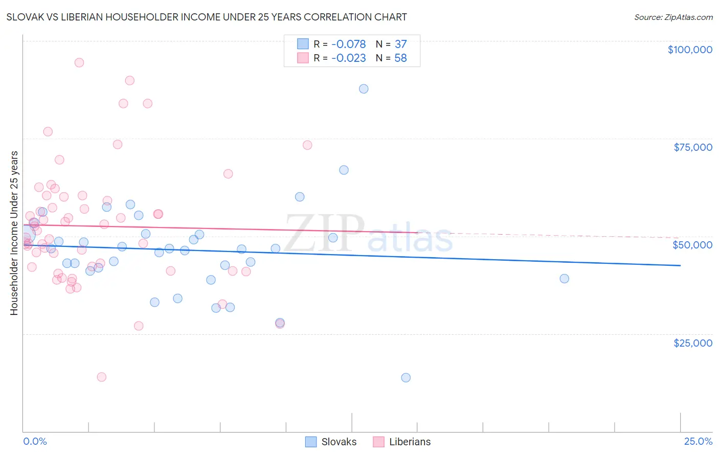 Slovak vs Liberian Householder Income Under 25 years